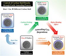 Graphical abstract: Fine-tuning of ultrathin carbon shells coated on metal nanoparticles: carbon etching and defect healing effects