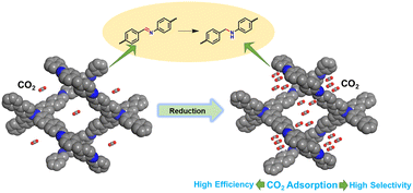 Graphical abstract: Construction of rigid amine-linked three-dimensional covalent organic frameworks for selectively capturing carbon dioxide