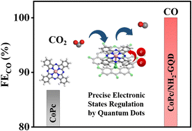 Graphical abstract: Enhanced electrochemical CO2 reduction performance of cobalt phthalocyanine with precise regulation of electronic states