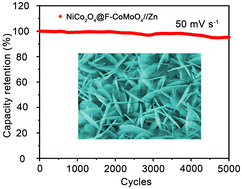 Graphical abstract: F-doped NiCo2O4@CoMoO4 as an advanced electrode for aqueous Zn-ion batteries