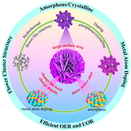 Graphical abstract: Amorphous/crystalline heterostructure of NiFe (oxy)hydroxides for efficient oxygen evolution and urea oxidation