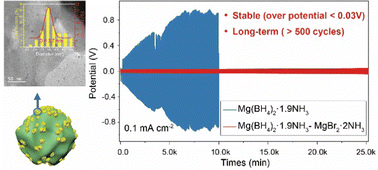 Graphical abstract: Enhanced interface stability of ammine magnesium borohydride by in situ decoration of MgBr2·2NH3 nanoparticles