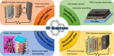 Graphical abstract: 3D graphene: synthesis, properties, and solar cell applications