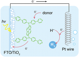 Graphical abstract: Photoelectrochemical cells with a pyridine-anchored organic dye photoanode for efficient H2 generation by water reduction