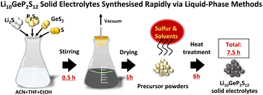 Graphical abstract: Li10GeP2S12 solid electrolytes synthesised via liquid-phase methods