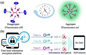 Graphical abstract: A light-fueled dissipative aggregation-induced emission system for time-dependent information encryption