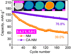 Graphical abstract: Cobalt/aluminum co-substitution in a LiNi0.9Mn0.1O2 layered cathode for improving kinetics