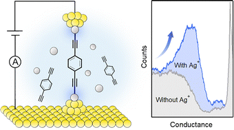 Graphical abstract: Formation of covalent metal–carbon contacts assisted by Ag+ for single molecule junctions