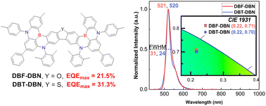 Graphical abstract: Dibenzo[b,d]furan/thiophene-fused double boron-based multiresonance emitters with narrowband ultrapure green electroluminescence
