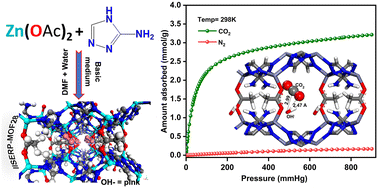 Graphical abstract: Preferential CO2 adsorption by an ultra-microporous zinc-aminotriazolato-acetate MOF