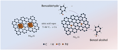 Graphical abstract: Palladium single-atom catalysts synthesized by a gas-assisted redispersion strategy for efficient benzaldehyde hydrogenation