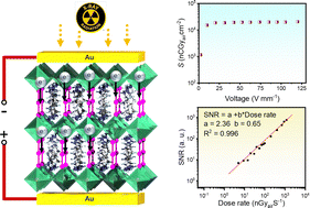 Graphical abstract: 0D triiodide hybrid halide perovskite for X-ray detection