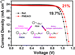 Graphical abstract: Cation and anion optimization of ammonium halide for interfacial passivation of inverted perovskite solar cells