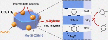 Graphical abstract: Highly selective conversion of CO2 to para-xylene over tandem catalysts