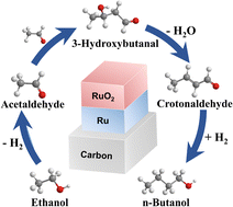 Graphical abstract: Homologous RuO2–Ru heterostructures for tandem catalytic upgrading of ethanol