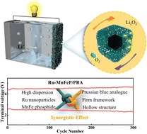 Graphical abstract: MnFe phosphides doped in hollow Prussian blue analogues with Ru modification as an efficient cathode for Li–O2 batteries