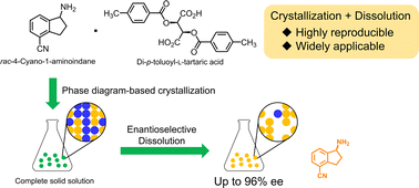 Graphical abstract: Overcoming a solid solution system on chiral resolution: combining crystallization and enantioselective dissolution