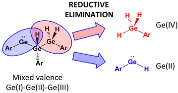 Graphical abstract: Redox flexibility in a germanium hydride manifold: hydrogen shuttling via oxidative addition and reductive elimination