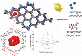 Graphical abstract: Pd nanoparticle-decorated covalent organic frameworks for enhanced photocatalytic tetracycline hydrochloride degradation and hydrogen evolution