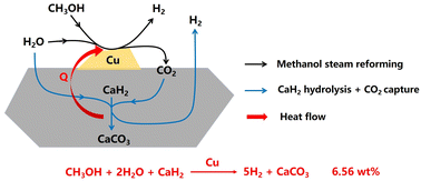 Graphical abstract: Hydrogen generation by coupling methanol steam reforming with metal hydride hydrolysis