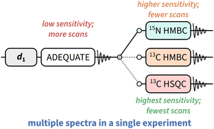 Graphical abstract: A general scheme for generating NMR supersequences combining high- and low-sensitivity experiments
