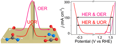 Graphical abstract: Hierarchical Mn-Ni2P/NiFe LDH nanosheet arrays as an efficient bifunctional electrocatalyst for energy-saving hydrogen production via urea electrolysis