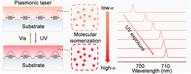 Graphical abstract: Photoisomerization-controlled wavelength-tunable plasmonic lasers