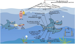 Graphical abstract: Structural and chemical approaches to enhance the photo/electrocatalytic performance of carbon/g-C3N4 composite materials