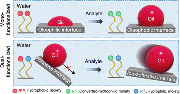 Graphical abstract: Chemically selective raising and rolling of oil-droplets underwater: an equipment-free chemical sensing method