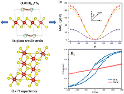 Graphical abstract: Ferromagnetism induced by in-plane strain in a bulk VS2-based superlattice: (LiOH)0.1VS2