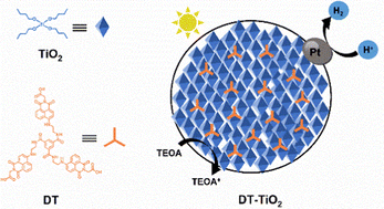 Graphical abstract: Visible light-driven highly-efficient hydrogen production by a naphthalene imide derivative-sensitized TiO2 photocatalyst