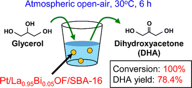 Graphical abstract: Dihydroxyacetone production by glycerol oxidation under moderate condition using Pt loaded on La1−xBixOF solids