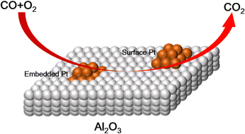 Graphical abstract: CO oxidation over embedded Pt nanoparticles on Al2O3 with Al coordination flexibility