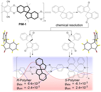 Graphical abstract: Chemical resolution of spiroindanones and synthesis of chiroptical polymers with circularly polarized luminescence