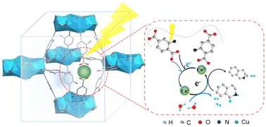 Graphical abstract: d-NH2-MIL-125 doped with Cu NPs for light-driven hydrogen evolution
