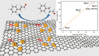 Graphical abstract: Electronic structure modulation of Pdn (n = 2–5) nanoclusters in the hydrogenation of cinnamaldehyde