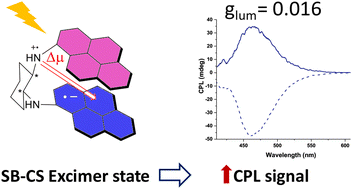 Graphical abstract: Strong circularly polarized luminescence via intramolecular excited-state symmetry-breaking charge separation