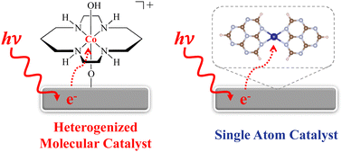 Graphical abstract: Well-defined surface catalytic sites for solar CO2 reduction: heterogenized molecular catalysts and single atom catalysts