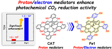 Graphical abstract: Introducing proton/electron mediators enhances the catalytic ability of an iron porphyrin complex for photochemical CO2 reduction