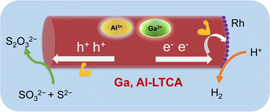 Graphical abstract: Co-doping of a La5Ti2Cu0.9Ag0.1O7S5 photocatalyst (λ < 700 nm) with Ga and Al to enhance photocatalytic H2 evolution