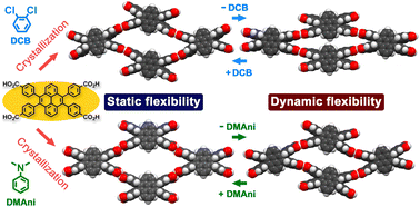 Graphical abstract: Statically and dynamically flexible hydrogen-bonded frameworks based on 4,5,9,10-tetrakis(4-carboxyphenyl)pyrene
