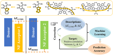 Graphical abstract: Energy differences as descriptors for the correlation between JSC and VOC in nonfullerene organic photovoltaics