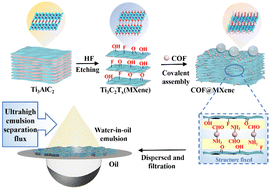 Graphical abstract: A robust COF@MXene membrane for ultra-high flux of water-in-oil emulsion separation