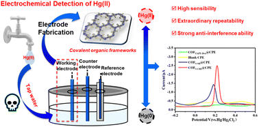 Graphical abstract: Thiol-grafted covalent organic framework-based electrochemical platforms for sensitive detection of Hg(ii) ions