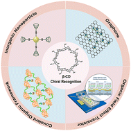 Graphical abstract: Recent advances in β-cyclodextrin-based materials for chiral recognition