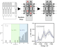 Graphical abstract: Uncertainty quantification of spectral predictions using deep neural networks