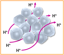 Graphical abstract: Thermally stable proton conductivity from nanodiamond oxide