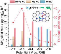 Graphical abstract: A biomimetic MoFe-NC for efficient N2 electroreduction to NH3