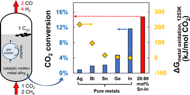 Graphical abstract: New molten metal catalysts for CO2 and CH4 conversion to 2 : 1 H2 : CO syngas