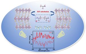 Graphical abstract: Regulating structural asymmetry via fluorination engineering in hybrid lead bromide perovskites